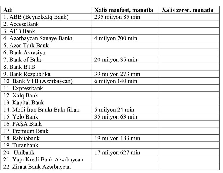 9 bank xalis mənfəət açıqladı - SİYAHI