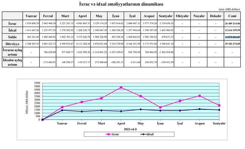 Sentyabrda Azərbaycanın idxalı ixracını üstələyib - MƏNFİ SALDO QEYDƏ ALINIB