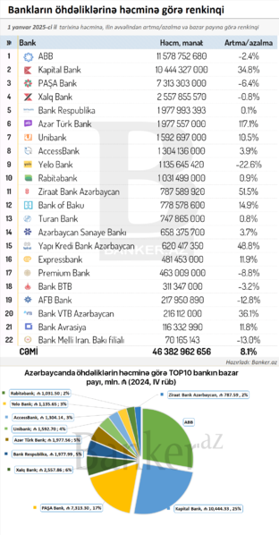 Bankların öhdəlikləri: həcmi, dinamikası və bazar payına görə RENKİNQİ (01.01.2025)