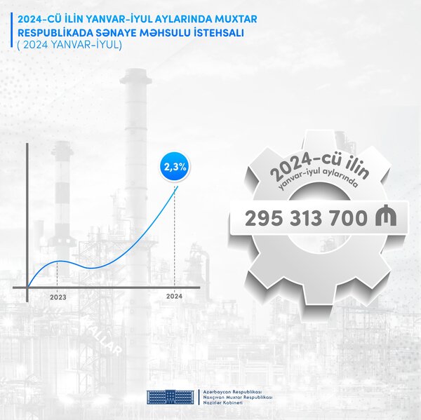 Naxçıvanın sosial-iqtisadi göstəricilərində artım müşahidə edilib - İnfoqrafika