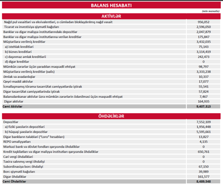 PAŞA Bankın aktivləri və depozit portfeli ikirəqəmli artım göstərib