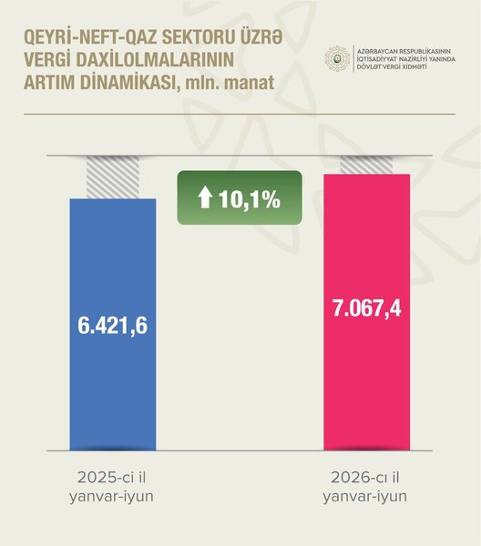 Vergi Xidməti proqnozdan 218 milyon manat çox vergi yığıb