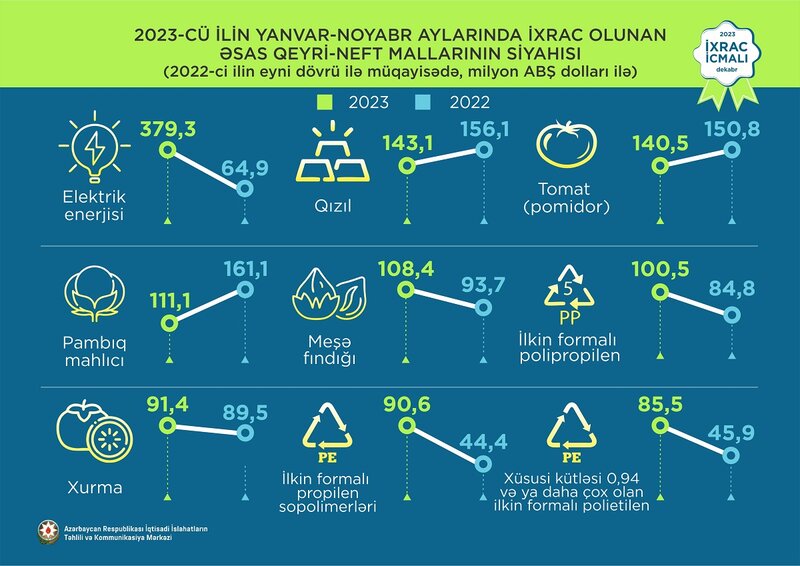 Elektrik enerjisi 1-ci, qızıl 2-ci, pomidor 3-cü olub - 