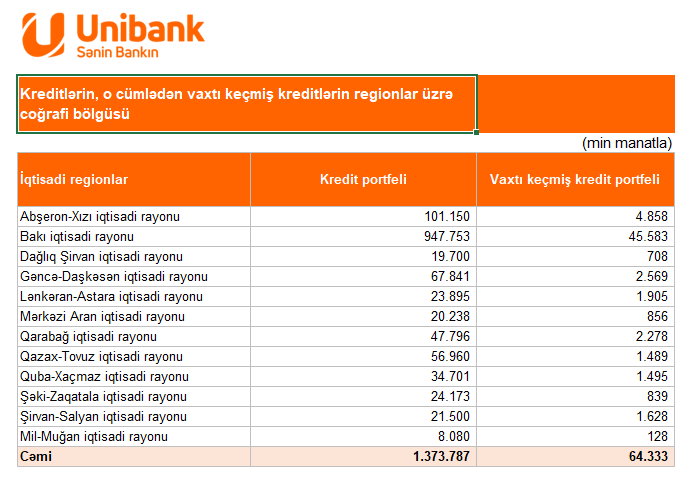 Unibankın kredit artımının arxasında biznes dayanır – 6 ayda diqqətçəkən dəyişiklik