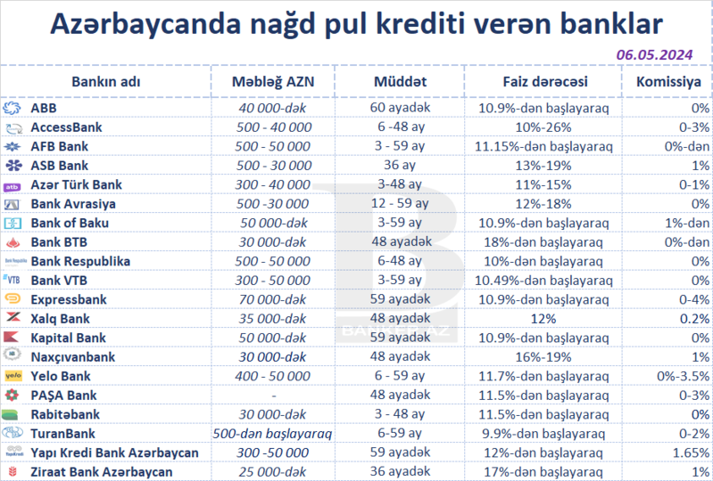 Azərbaycanda ən aşağı faizlə nağd kredit verən banklar – SİYAHI (may)