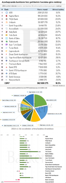 Bankların faiz gəlirləri: həcmi, illik dinamika və bazar payı RENKİNQİ (2024, I rüb)