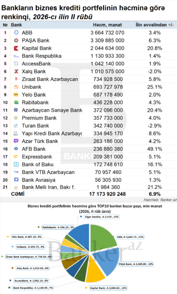 Banklar ilk yarım ili necə bitirdi? – İCMAL GÖSTƏRİCİLƏR