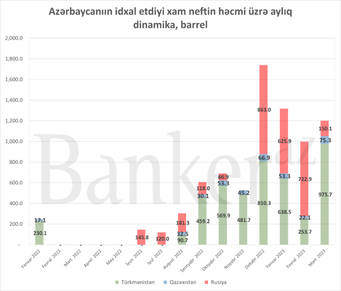 Azərbaycan Türkmənistandan neft alışını 8 dəfə artırıb