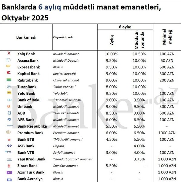 2025-ci ilin oktyabrında bankların ən sərfəli qısamüddətli manat əmanətləri – Xalq Bank liderdir