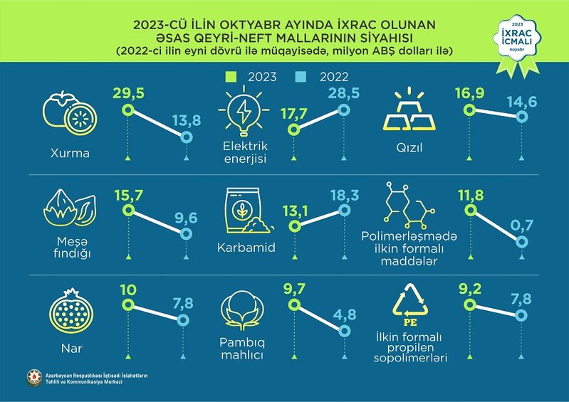 Elektrik enerjisi 1-ci, pomidor2-ci, qızıl 3-cü olub - İXRAC İLƏ BAĞLI YENİ RƏQƏMLƏR