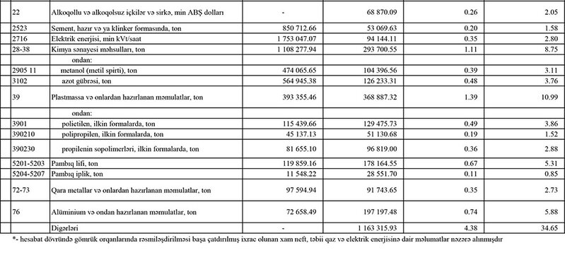 2024-cü ildə Azərbaycanın ən çox ixrac və idxal etdiyi mallar - YENİ SİYAHI