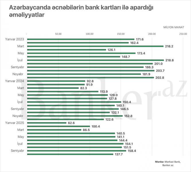 Əcnəbilər ölkədə bank kartları ilə 1.3 mlrd. manata yaxın pul xərcləyib – 10 aylıq hesabat