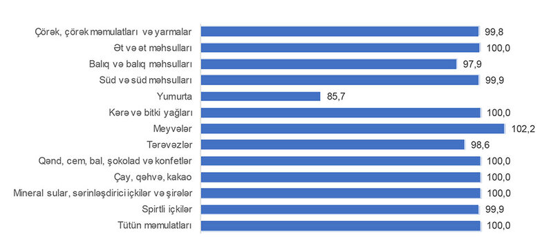 Azərbaycanda illik müqayisədə inflyasiya yoxdur - RƏSMİ