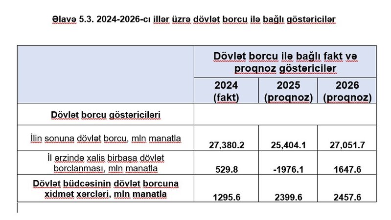 Azərbaycanın dövlət borcunda 2026-da yenidən artım gözlənilir