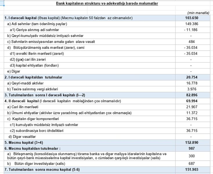 Milyonlarla insanın müştərisi olduğu bank maliyyə vəziyyətini açıqladı