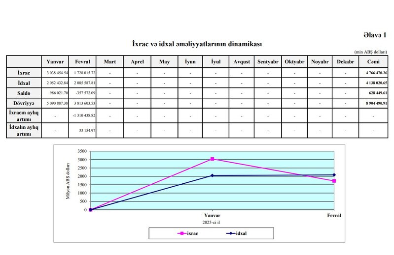 Fevralda Azərbaycanın idxalı ixracını üstələyib, 358 milyon dollarlıq kəsir yaranıb