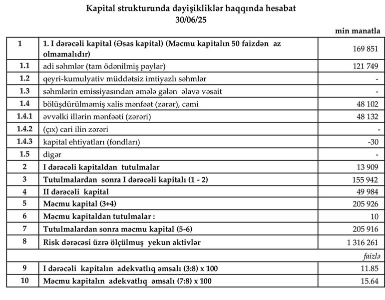 Xarici kapitallı bank 6 ayda 21 milyon manata yaxın xalis mənfəət əldə edib