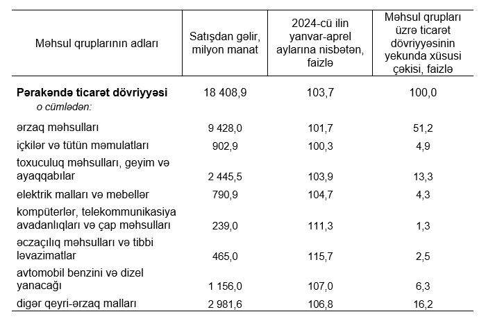 Azərbaycanda 4 ayda 10,3 milyard manatlıq satış