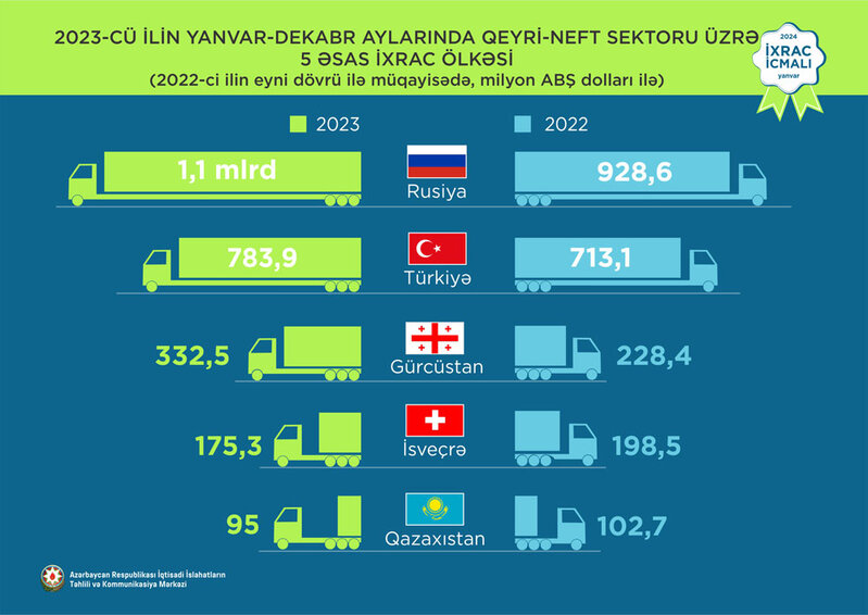 Elektrik enerjisi 1-ci, qızıl 2-ci, pomidor 3-cü olub - 