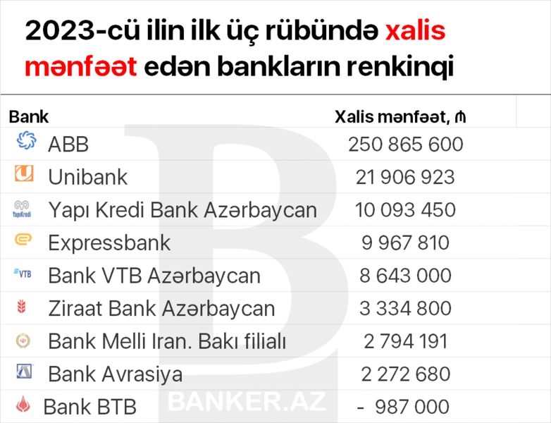 Azərbaycanda mənfəət və zərər edən banklar [yenilənir]