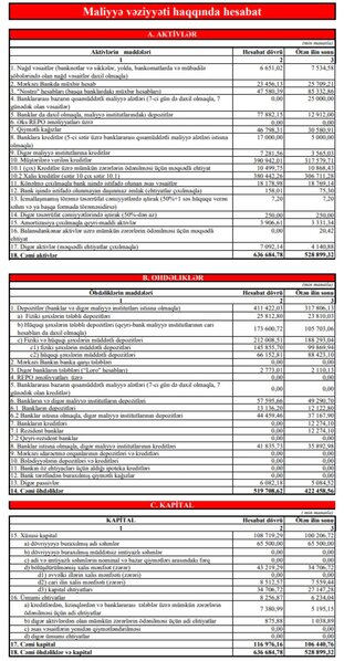 Türkiyə bankı Azərbaycanda böyüməyi və qazanmağı bacarır