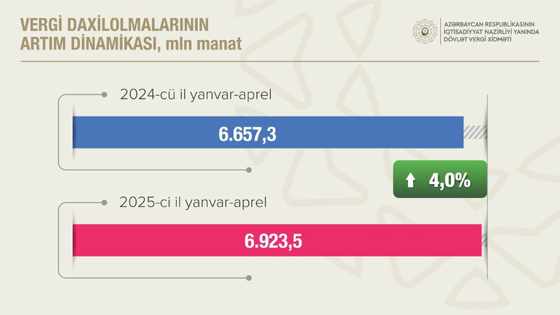 Dövlət büdcəsinə vergi daxilolmaları artıb - 4 AYDA 7 MİLYARD MANATA YAXIN VERGİLƏR YIĞILIB