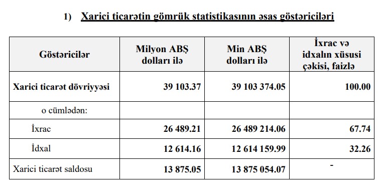 Azərbaycanın xarici ticarətində 14 milyard dollara yaxın müsbət saldo yaranıb