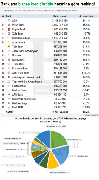 Biznes kreditlərinə görə RENKİNQ: bazar payı və dinamika (01.01.2025)