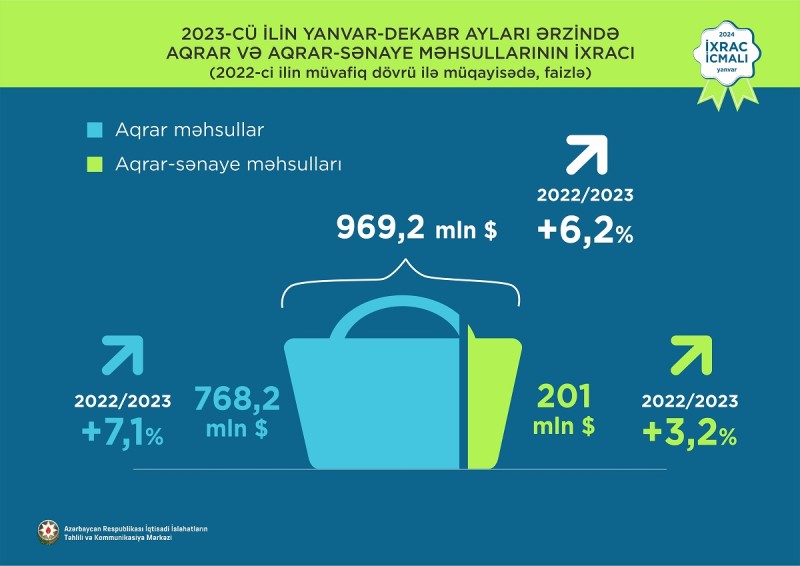 2023-də Azərbaycanın neft və qazsız ixracının dəyəri açıqlandı