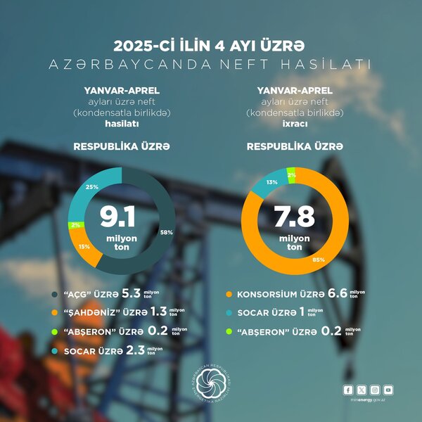 Bu ilin 4 ayında 9 milyon tondan çox neft hasil edilib