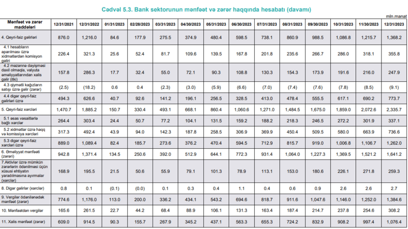 Azərbaycan bankları 2023-cü ili 1.08 mlrd. xalis mənfəətlə bitiriblər