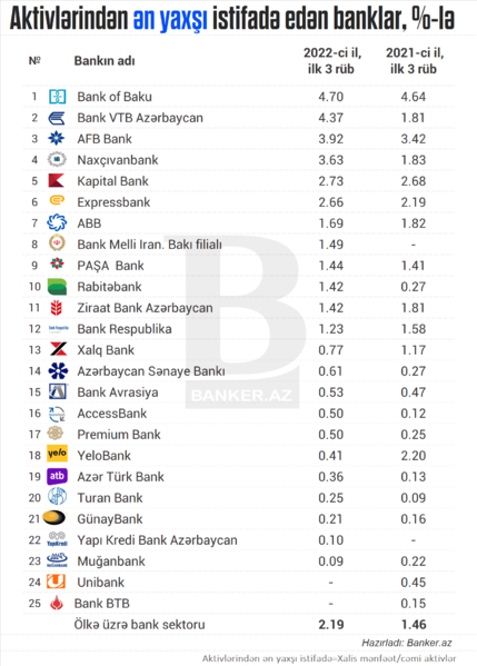 Aktivlərindən ən yaxşı istifadə edən bankların RENKİNQİ – 2022-ci ilin ilk 3 rübü