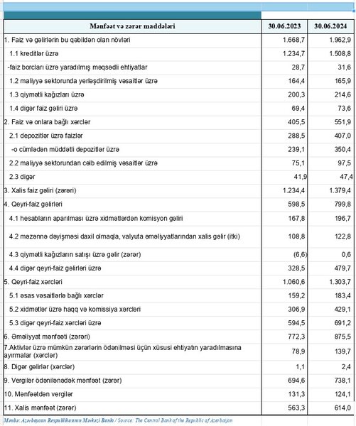 Azərbaycandakı bankların kreditlər üzrə faiz gəlirləri artıb - 6 AYDA 1,5 MİLYARD MANAT QAZANC