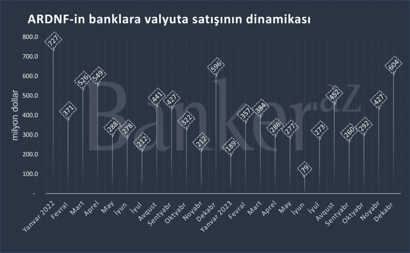 Azərbaycan banklarının dekabrda ABŞ dollarına tələbi 2 illik maksimuma yüksəlib