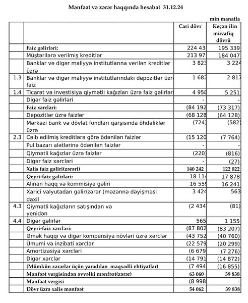 AccessBank maliyyə göstəricilərini açıqladı - 54 MİLYON MANATDAN ÇOX XALİS MƏNFƏƏT