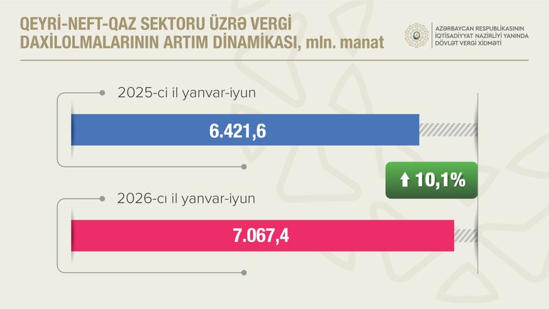 Vergi Xidməti proqnozdan 218 milyon manat çox vergi yığıb
