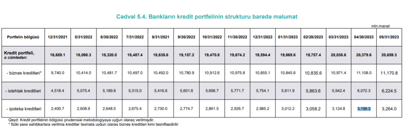 Bankların müştərilərə verdiyi krediti ₼20.66 milyarda çatıb