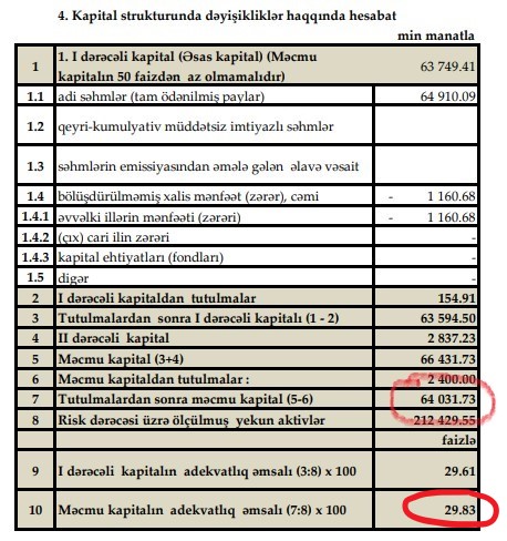 Bəzi bankların açıqladığı maliyyə göstəriciləri saxtadır?