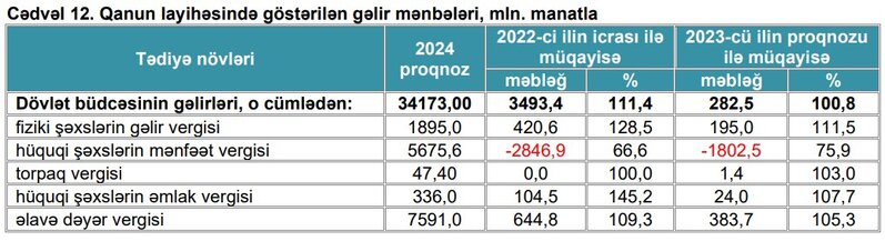 Gələn il şirkətərin mənfəət vergisinin əhəmiyyətli dərəcədə azalacağı proqnozlaşdırılır