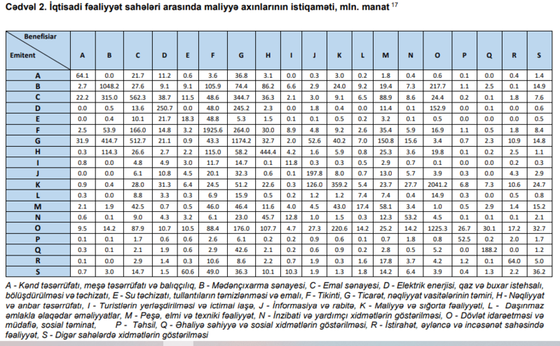 Azərbaycan sahələrarası maliyyə axınları 18.7 mlrd. manata yüksəldi