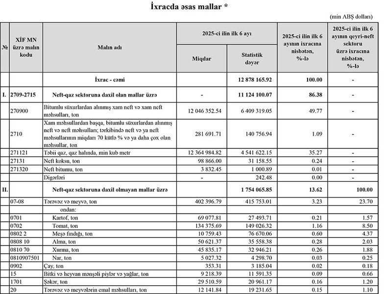 Azərbaycanın ən çox ixrac və idxal etdiyi mallar - YENİ SİYAHI