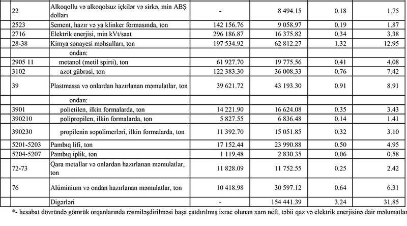 Azərbaycanın ən çox ixrac və idxal etdiyi mallar - YENİ SİYAHI