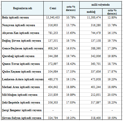 Azərbaycanda ən baha və ən ucuz kreditlərin verildiyi regionlar – SİYAHI