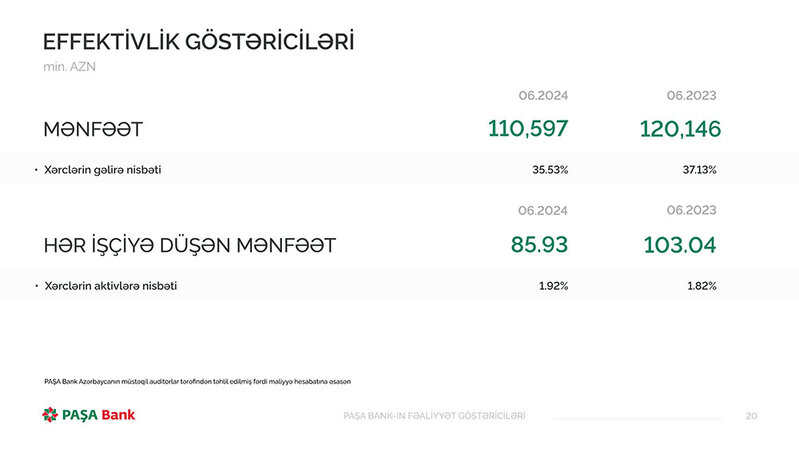 PAŞA Bankın rəhbərliyi mətbuat konfransı keçirib, Bankın yarımillik maliyyə göstəricilərini açıqladılar