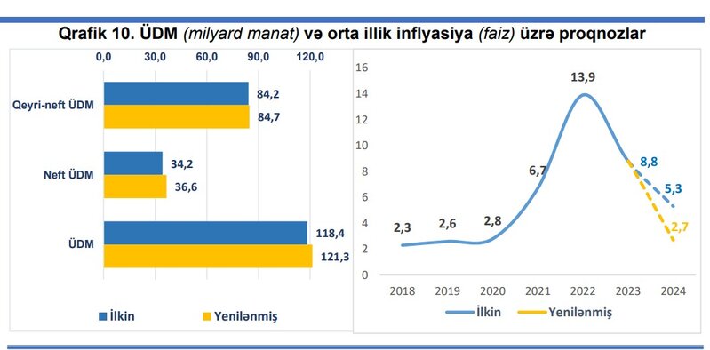 Azərbaycanın iqtisadi artım və inflyasiya proqnozları yenilənib