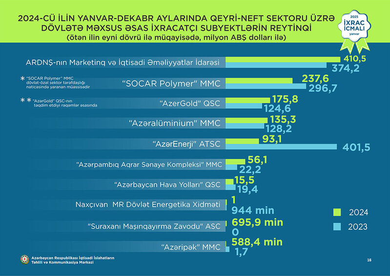 Xaricə mal və xidmət satışından ən çox gəlir götürən Azərbaycan şirkətləri - YENİ SİYAHI