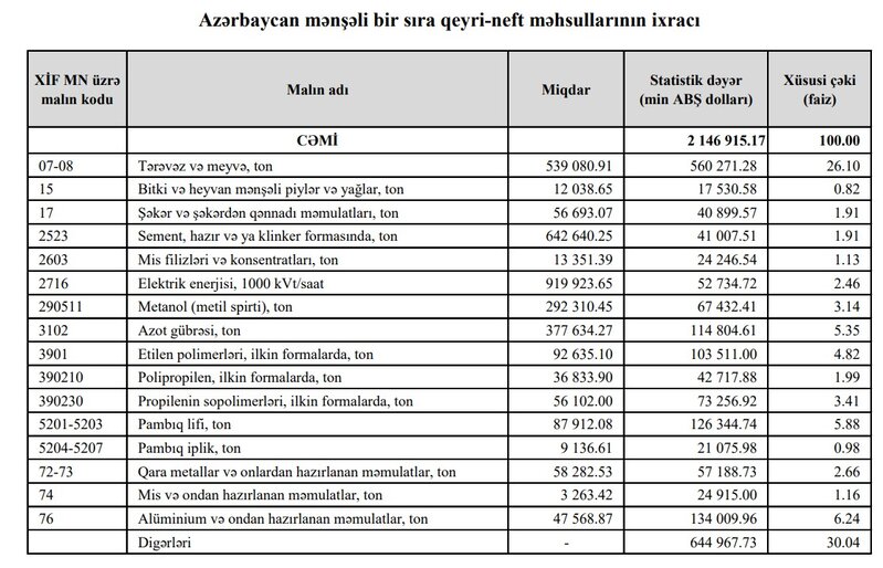 Azərbaycanın qeyri-neft məhsulları ixracı üzrə gəlirinin 1/3-i Rusiyadan gəlir