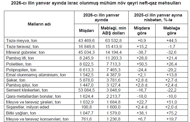Azərbaycandan qeyri neft-qaz məhsullarının ixracı real ifadədə 20,7 faiz azalıb
