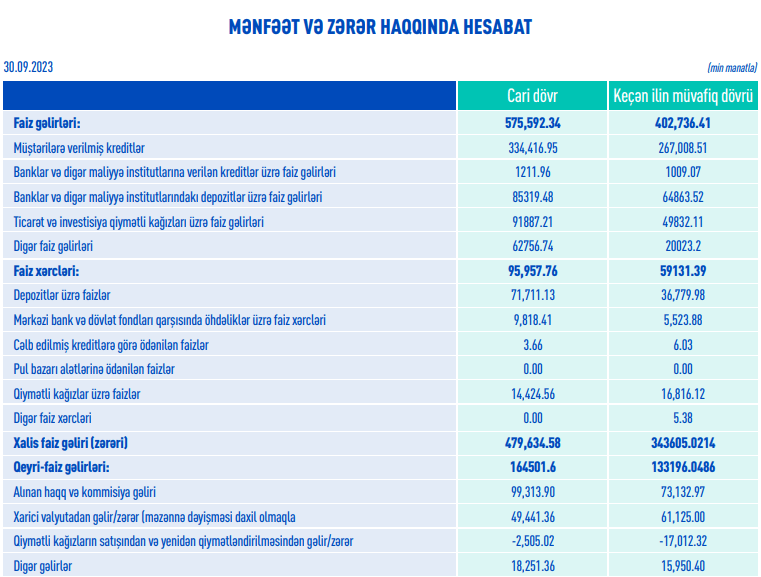 ABB 2023-cü ilin ilk üç rübündə ₼251 milyon xalis mənfəət əldə edib