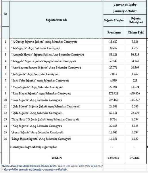 Bu şirkətlər 10 ayda əhali və bizneslərdən 1 milyard 256 milyon manat haqq toplayıblar